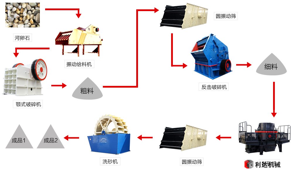 河卵石制砂机